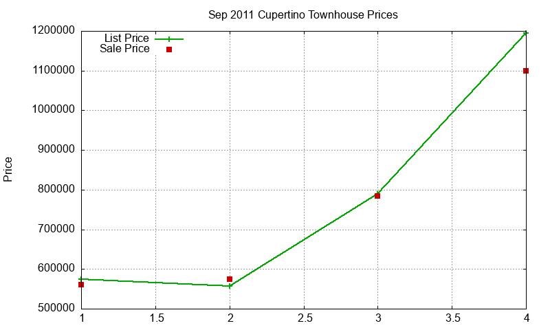 Cupertino Townhouses Just Sold 2011-09 Cupertino Townhouses Just Sold 2011-09
