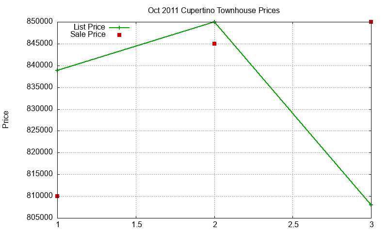 Cupertino Townhouses Just Sold 2011-10 Cupertino Townhouses Just Sold 2011-10
