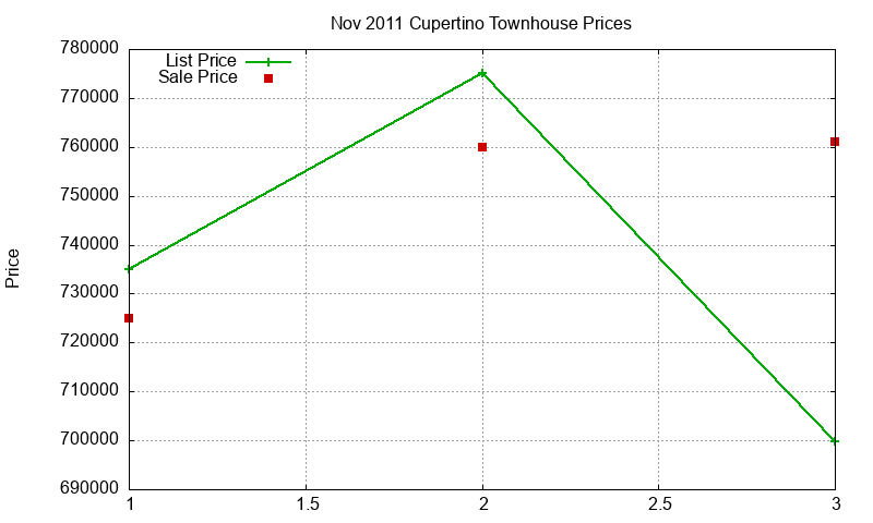Cupertino Townhouses Just Sold 2011-11 Cupertino Townhouses Just Sold 2011-11