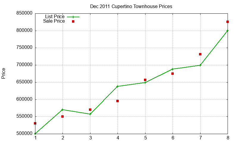 Cupertino Townhouses Just Sold 2011-12 Cupertino Townhouses Just Sold 2011-12