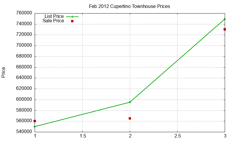 Cupertino Townhouses Just Sold 2012-02 Cupertino Townhouses Just Sold 2012-02