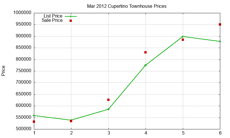 Cupertino Townhouses Just Sold 2012-03 Cupertino Townhouses Just Sold 2012-03
