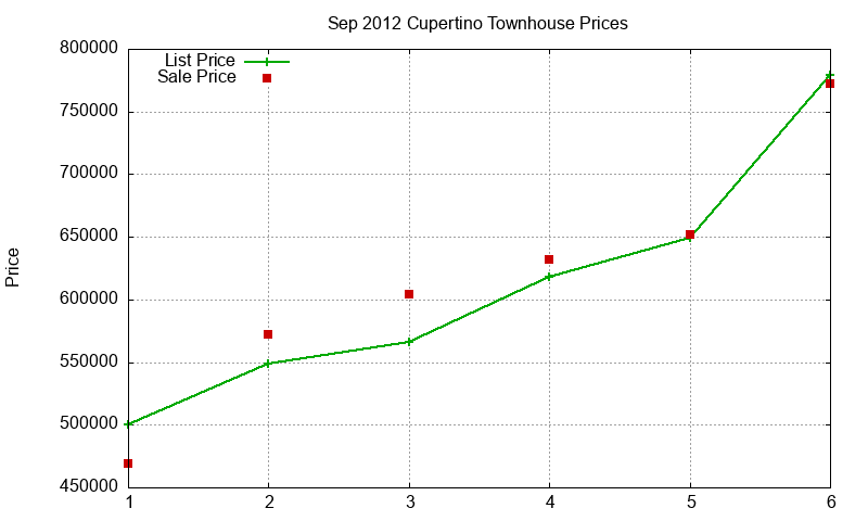 Cupertino Townhouses Just Sold 2012-09 Cupertino Townhouses Just Sold 2012-09