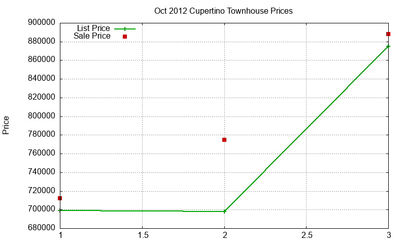 Cupertino Townhouses Just Sold 2012-10 Cupertino Townhouses Just Sold 2012-10