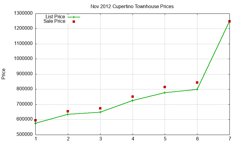 Cupertino Townhouses Just Sold 2012-11 Cupertino Townhouses Just Sold 2012-11
