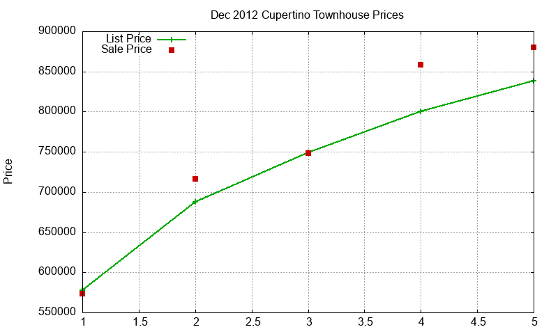 Cupertino Townhouses Just Sold 2012-12 Cupertino Townhouses Just Sold 2012-12