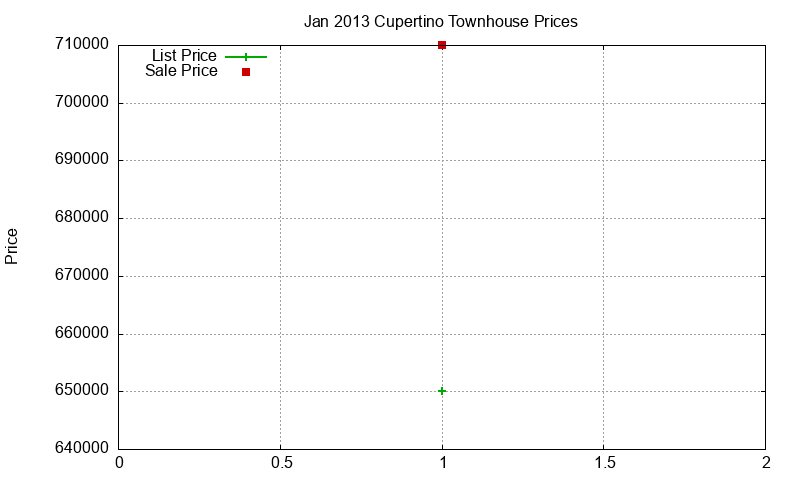 Cupertino Townhouses Just Sold 2013-01 Cupertino Townhouses Just Sold 2013-01