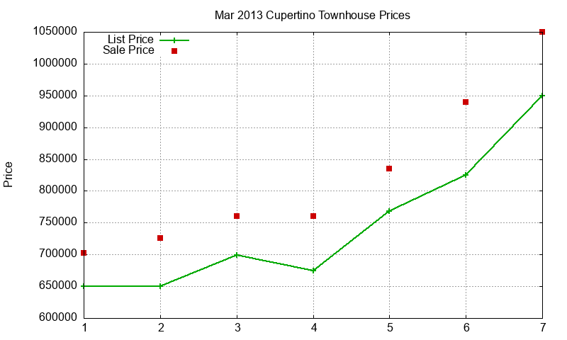 Cupertino Townhouses Just Sold 2013-03
