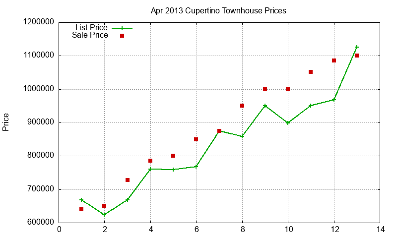 Cupertino Townhouses Just Sold 2013-04