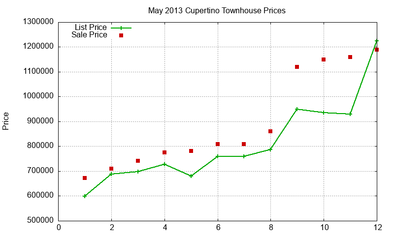 Cupertino Townhouses Just Sold 2013-05