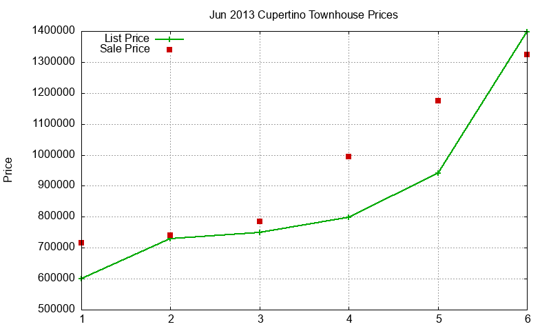 Cupertino Townhouses Just Sold 2013-06 Cupertino Townhouses Just Sold 2013-06