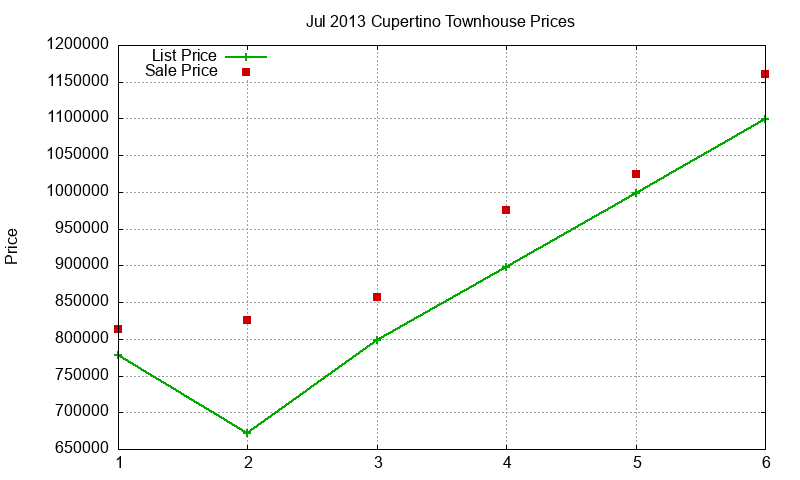 Cupertino Townhouses Just Sold 2013-07 Cupertino Townhouses Just Sold 2013-07
