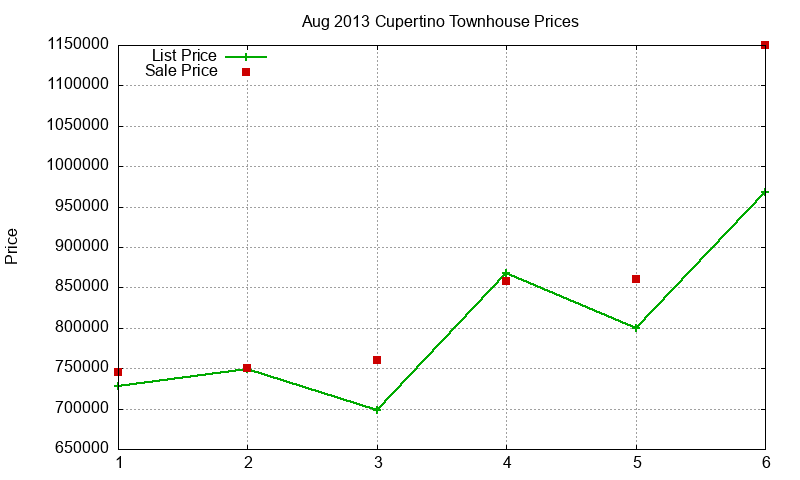 Cupertino Townhouses Just Sold 2013-08 Cupertino Townhouses Just Sold 2013-08