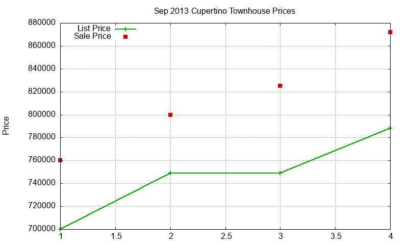 Cupertino Townhouses Just Sold 2013-09 Cupertino Townhouses Just Sold 2013-09