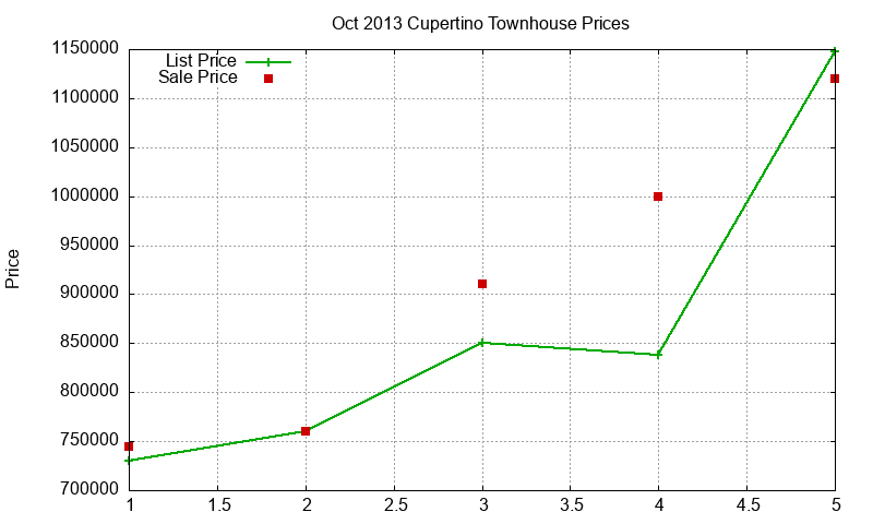 Cupertino Townhouses Just Sold 2013-10