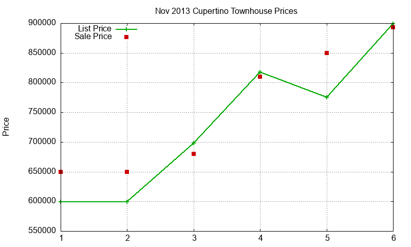 Cupertino Townhouses Just Sold 2013-11