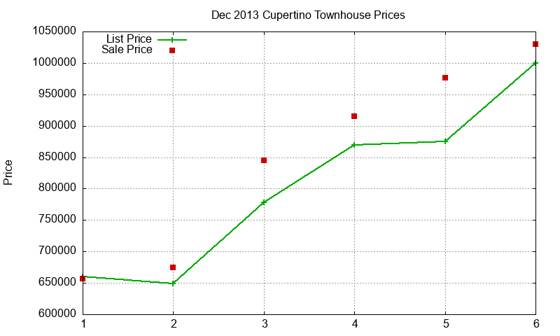 Cupertino Townhouses Just Sold 2013-12