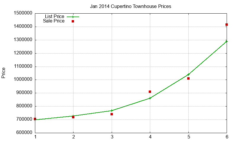 Cupertino Townhouses Just Sold 2014-01 Cupertino Townhouses Just Sold 2014-01