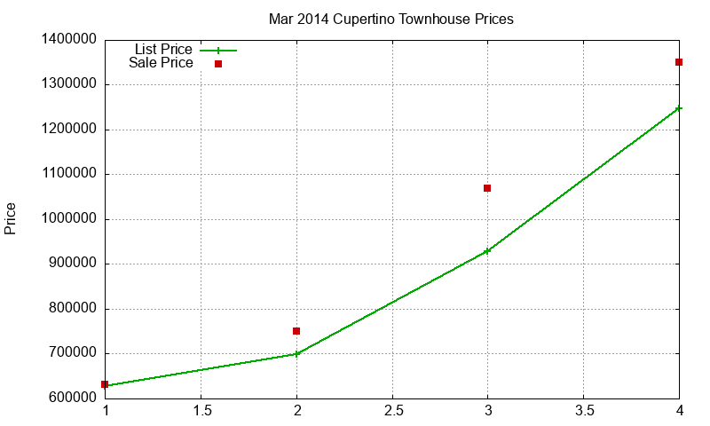 Cupertino Townhouses Just Sold 2014-03