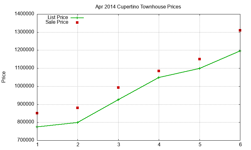 Cupertino Townhouses Just Sold 2014-04 Cupertino Townhouses Just Sold 2014-04