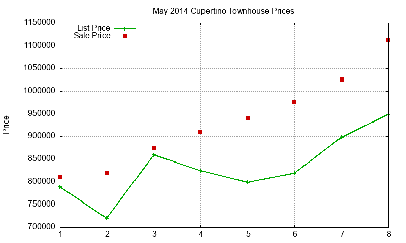 Cupertino Townhouses Just Sold 2014-05