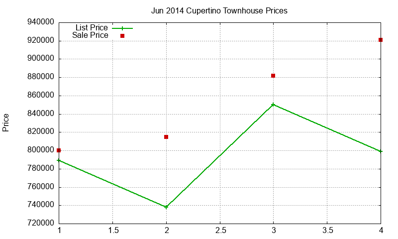Cupertino Townhouses Just Sold 2014-06 Cupertino Townhouses Just Sold 2014-06