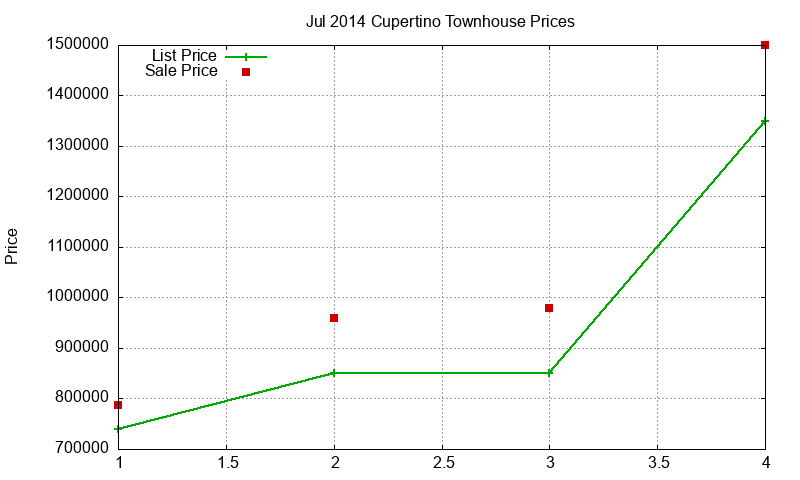 Cupertino Townhouses Just Sold 2014-07 Cupertino Townhouses Just Sold 2014-07