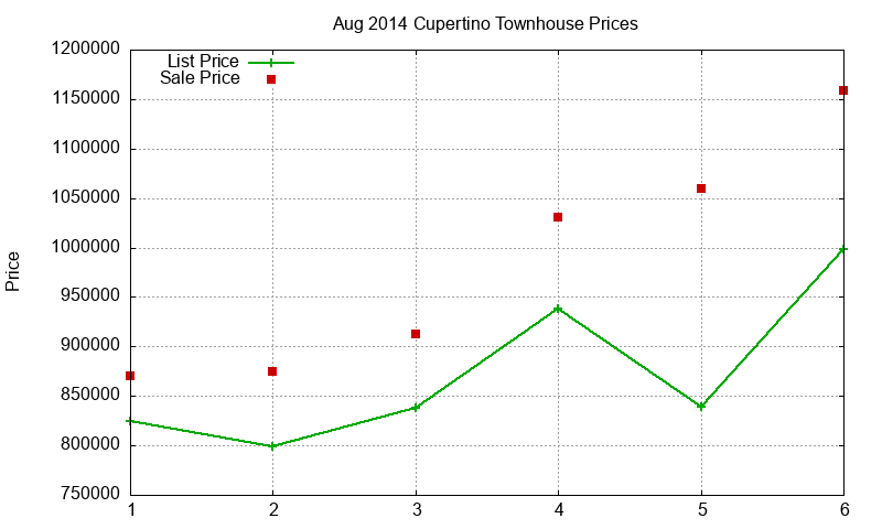 Cupertino Townhouses Just Sold 2014-08 Cupertino Townhouses Just Sold 2014-08