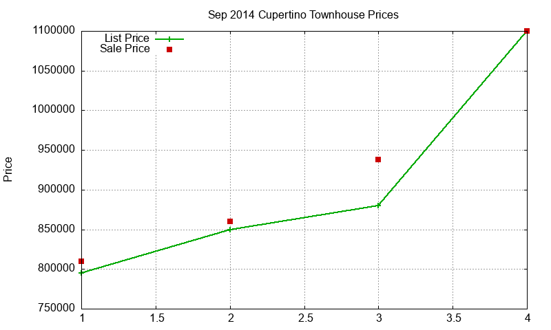 Cupertino Townhouses Just Sold 2014-09 Cupertino Townhouses Just Sold 2014-09
