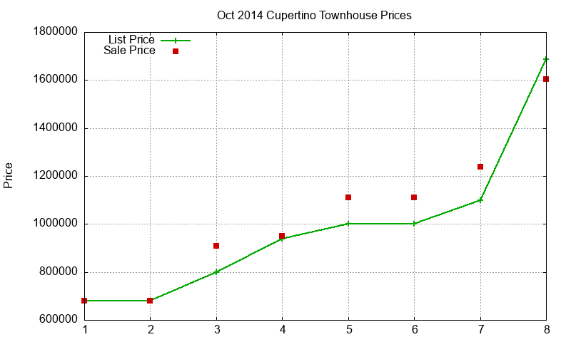 Cupertino Townhouses Just Sold 2014-10