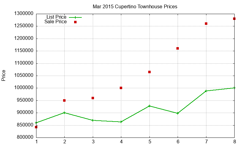 Cupertino Townhouses Just Sold 2015-03