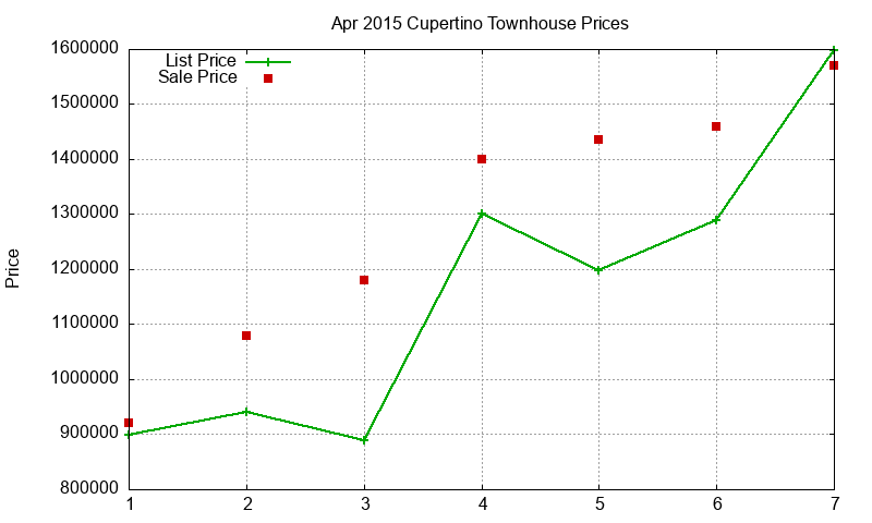 Cupertino Townhouses Just Sold 2015-04