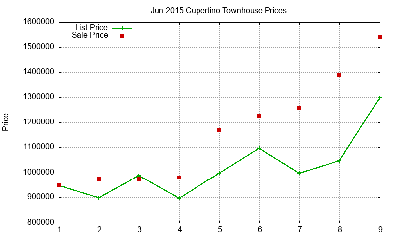 Cupertino Townhouses Just Sold 2015-06 Cupertino Townhouses Just Sold 2015-06
