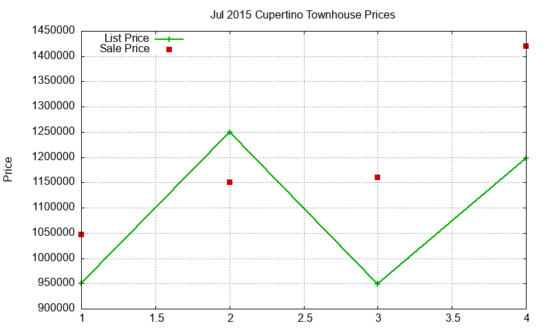 Cupertino Townhouses Just Sold 2015-07 Cupertino Townhouses Just Sold 2015-07