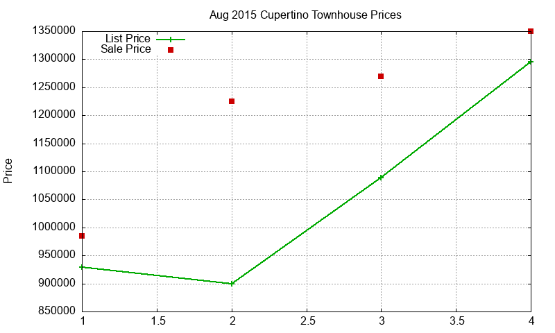 Cupertino Townhouses Just Sold 2015-08 Cupertino Townhouses Just Sold 2015-08
