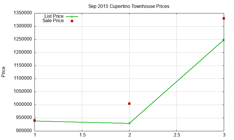 Cupertino Townhouses Just Sold 2015-09 Cupertino Townhouses Just Sold 2015-09
