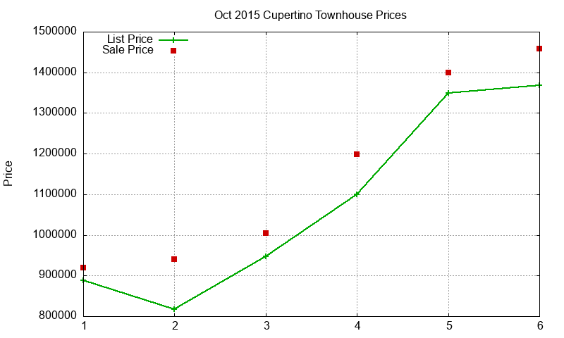 Cupertino Townhouses Just Sold 2015-10
