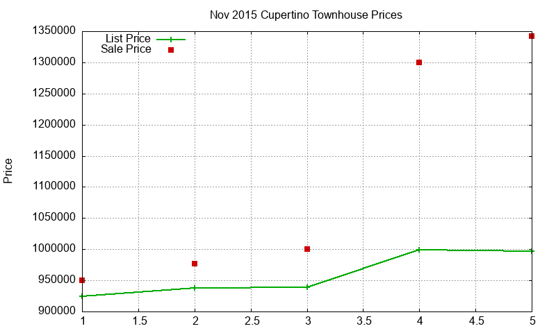 Cupertino Townhouses Just Sold 2015-11