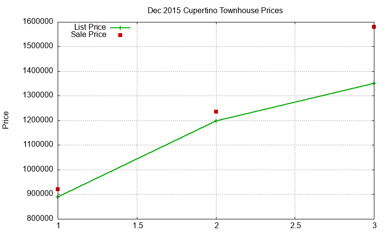 Cupertino Townhouses Just Sold 2015-12