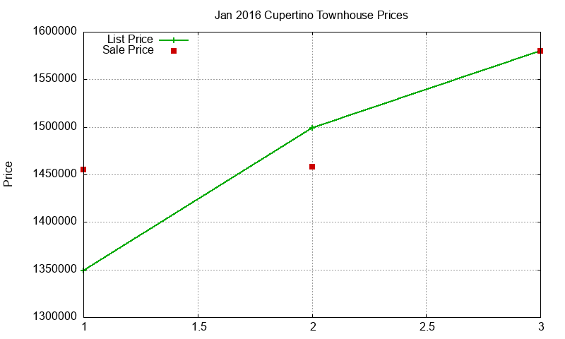 Cupertino Townhouses Just Sold 2016-01 Cupertino Townhouses Just Sold 2016-01