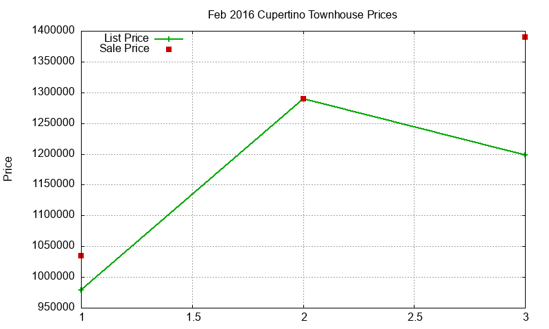 Cupertino Townhouses Just Sold 2016-02 Cupertino Townhouses Just Sold 2016-02