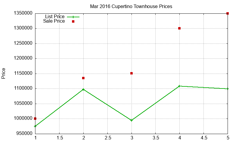 Cupertino Townhouses Just Sold 2016-03 Cupertino Townhouses Just Sold 2016-03