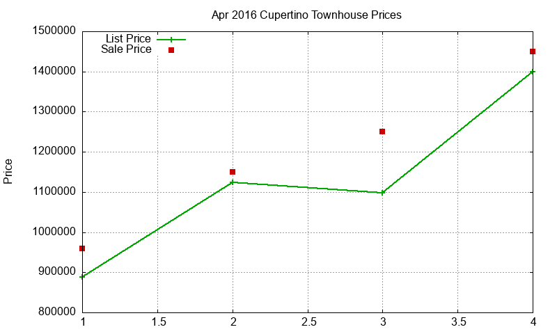 Cupertino Townhouses Just Sold 2016-04 Cupertino Townhouses Just Sold 2016-04