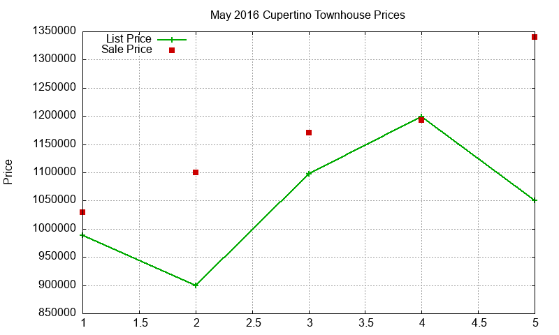 Cupertino Townhouses Just Sold 2016-05 Cupertino Townhouses Just Sold 2016-05