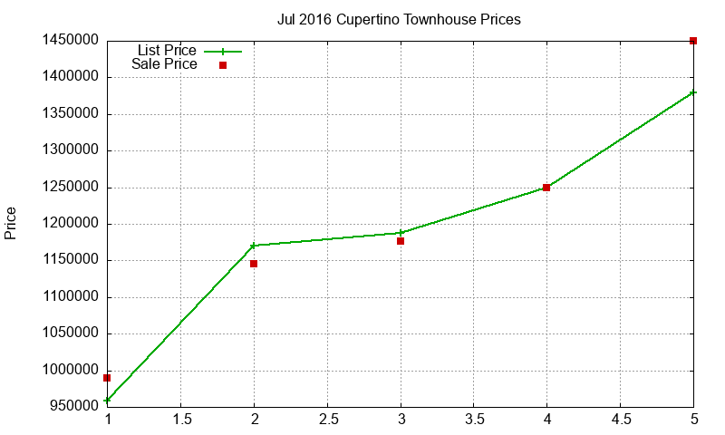 Cupertino Townhouses Just Sold 2016-07 Cupertino Townhouses Just Sold 2016-07