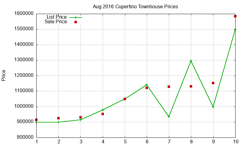 Cupertino Townhouses Just Sold 2016-08 Cupertino Townhouses Just Sold 2016-08