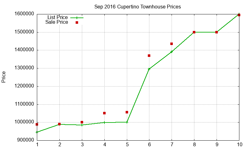 Cupertino Townhouses Just Sold 2016-09