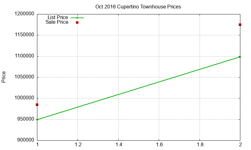 Cupertino Townhouses Just Sold 2016-10 Cupertino Townhouses Just Sold 2016-10