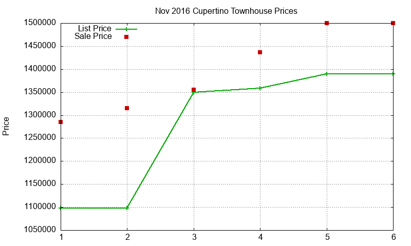 Cupertino Townhouses Just Sold 2016-11 Cupertino Townhouses Just Sold 2016-11
