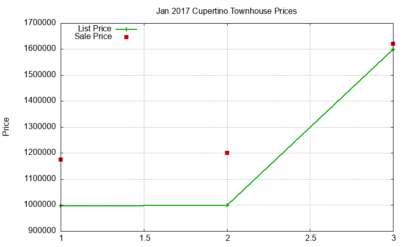 Cupertino Townhouses Just Sold 2017-01 Cupertino Townhouses Just Sold 2017-01